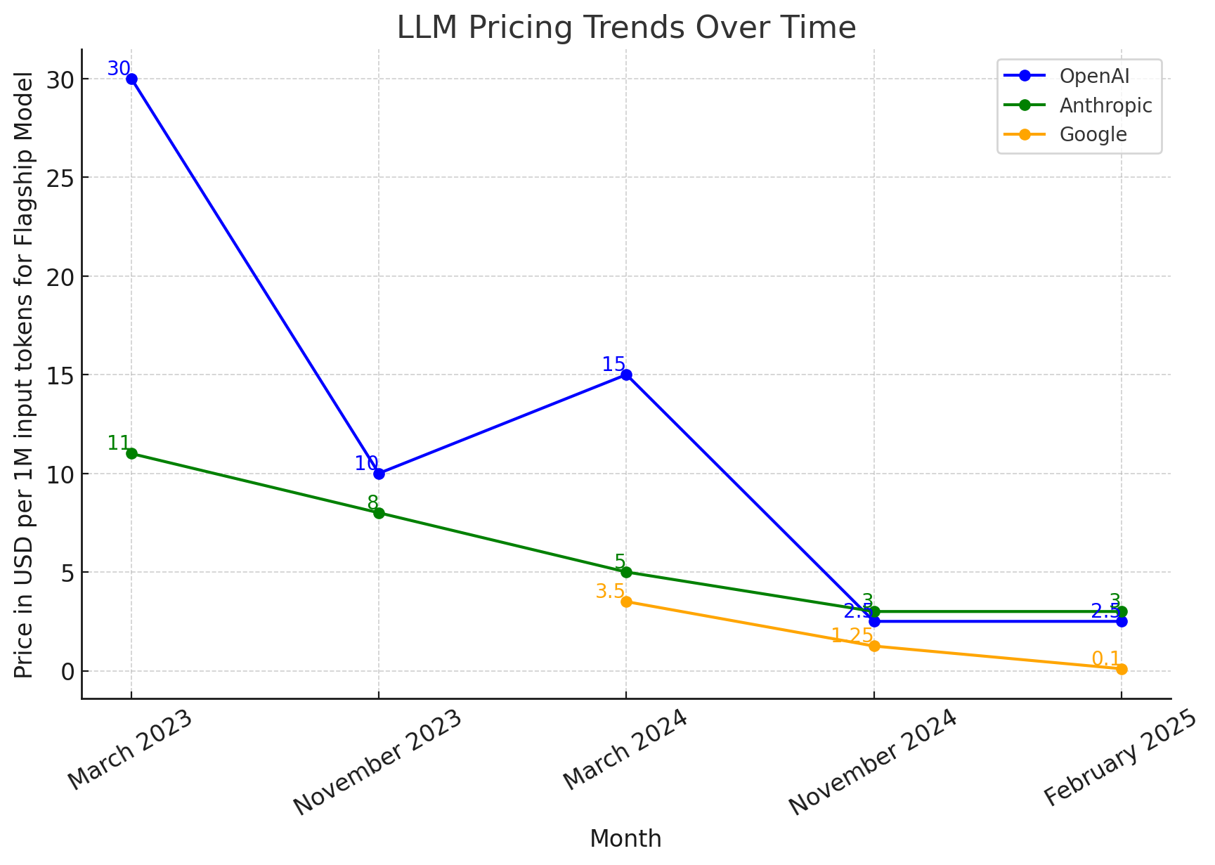 LLM Prices